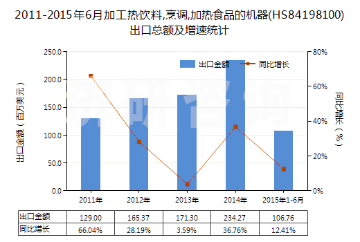 2011-2015年6月加工熱飲料,烹調(diào),加熱食品的機器(HS84198100)出口總額及增速統(tǒng)計